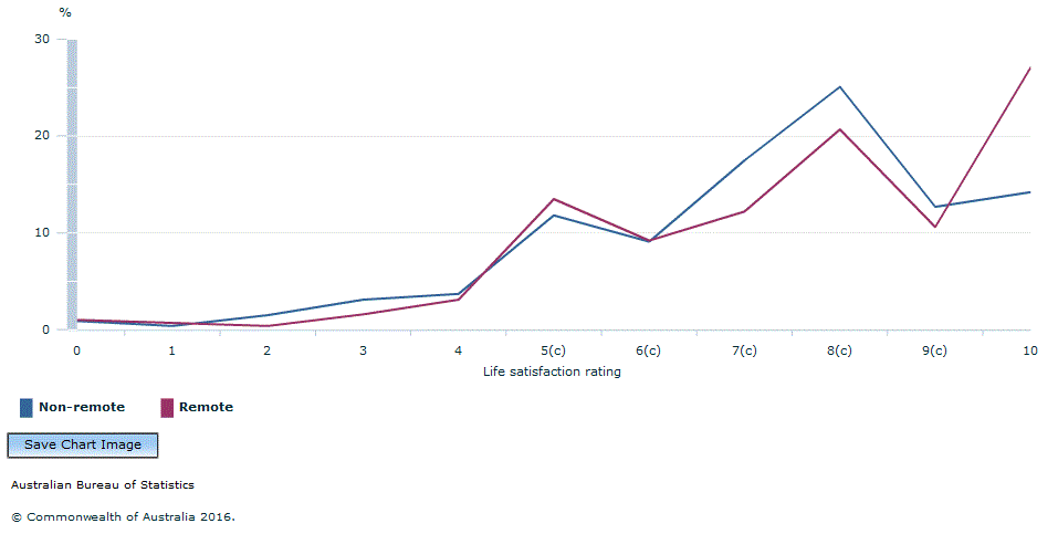 Graph Image for Figure 4.4. Overall Life Satisfaction Rating(a)(b), by remoteness